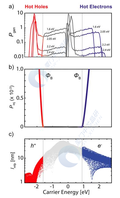 图1 Cu纳米天线中热载流子的第一性原理计算图谱