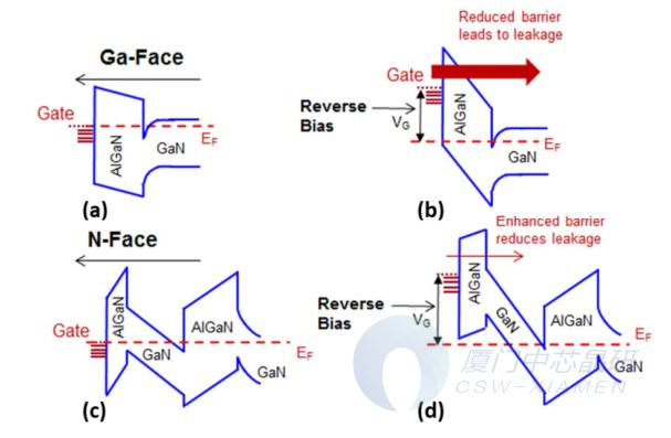 图3 在（a）平衡和（b）施加反向栅极-漏极电压的情况下的Ga极性HEMT带图的示意图；（c） 和（d）分别给出了在平衡和反向栅极-漏极电压偏置下具有薄AlGaN顶势垒的N极HEMT的能带图