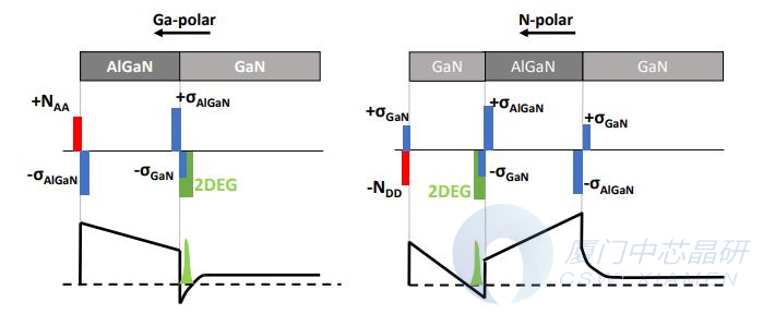 图4 Ga极性和N极性AlGaN-GaN异质结构中的极化电荷和2DEG以及导带示意图
